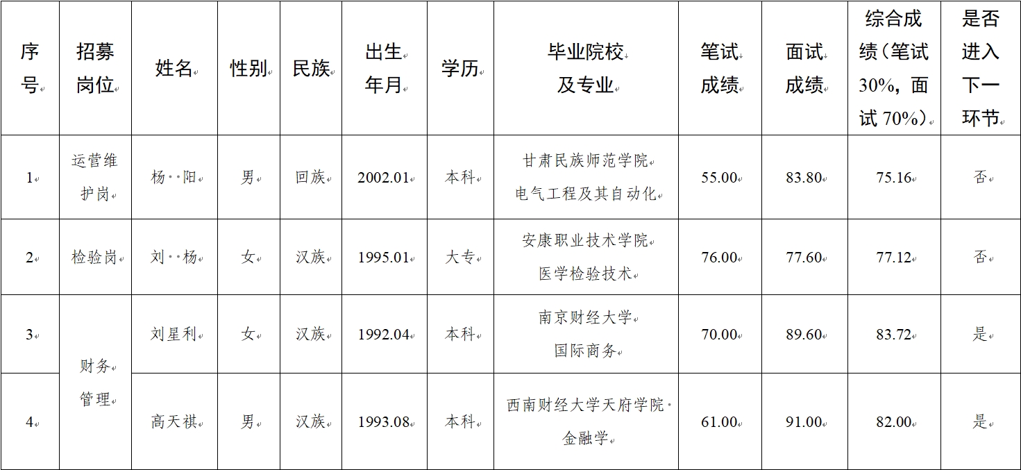 水建公司、新能源公司、醫(yī)療科技公司社會(huì)招聘人員筆試、面試成績(jī)公示(圖1)